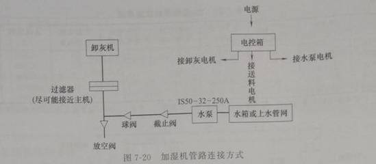 7-4除尘器用粉尘加湿机